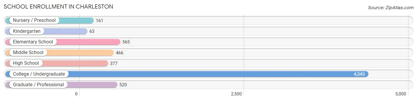 School Enrollment in Charleston