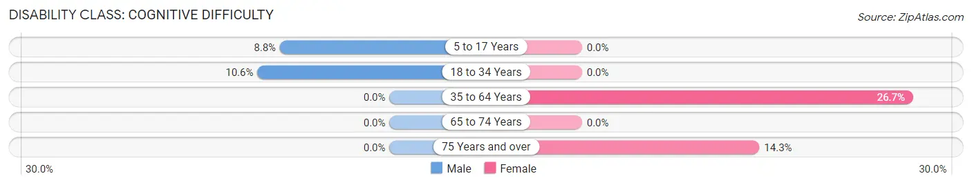 Disability in Brookville: <span>Cognitive Difficulty</span>