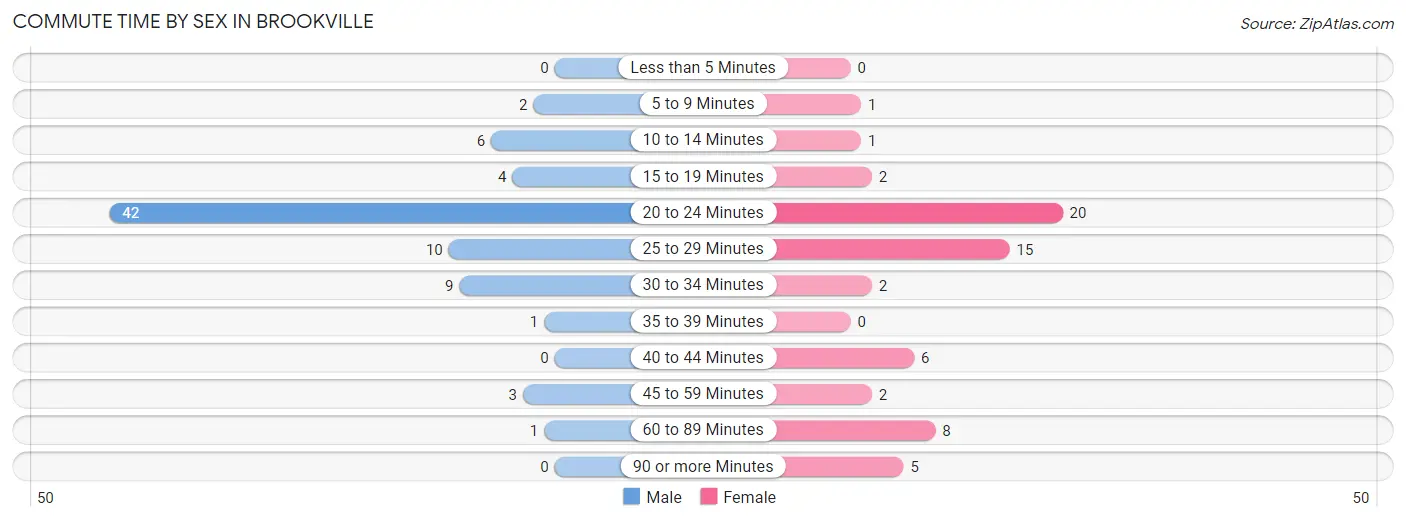 Commute Time by Sex in Brookville