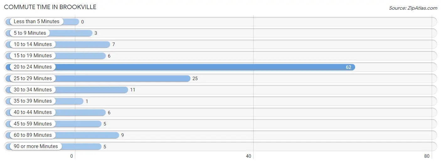 Commute Time in Brookville