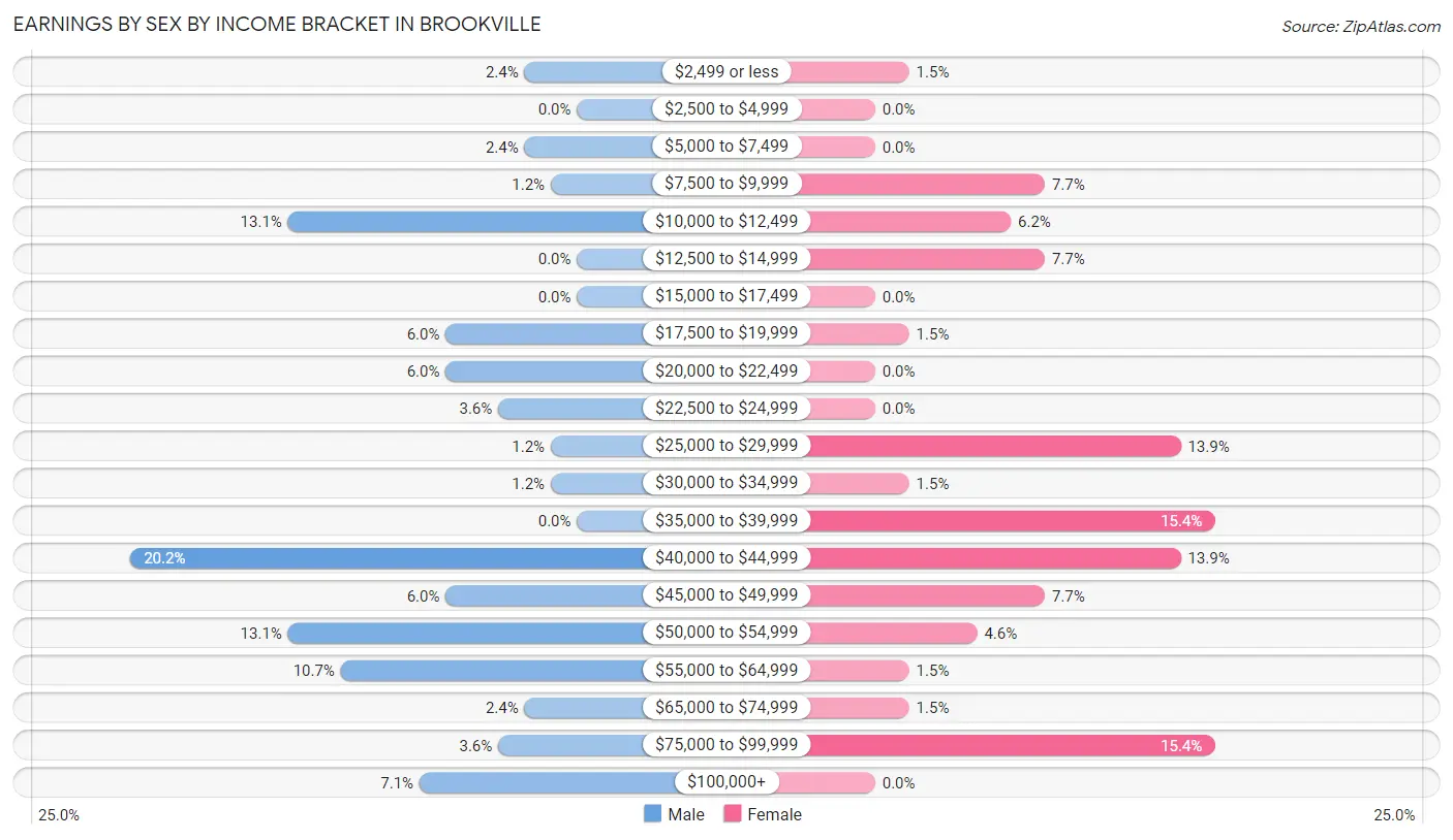 Earnings by Sex by Income Bracket in Brookville