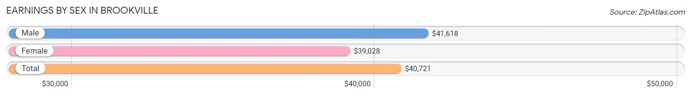 Earnings by Sex in Brookville