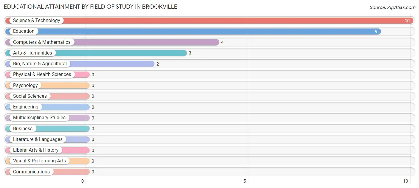 Educational Attainment by Field of Study in Brookville