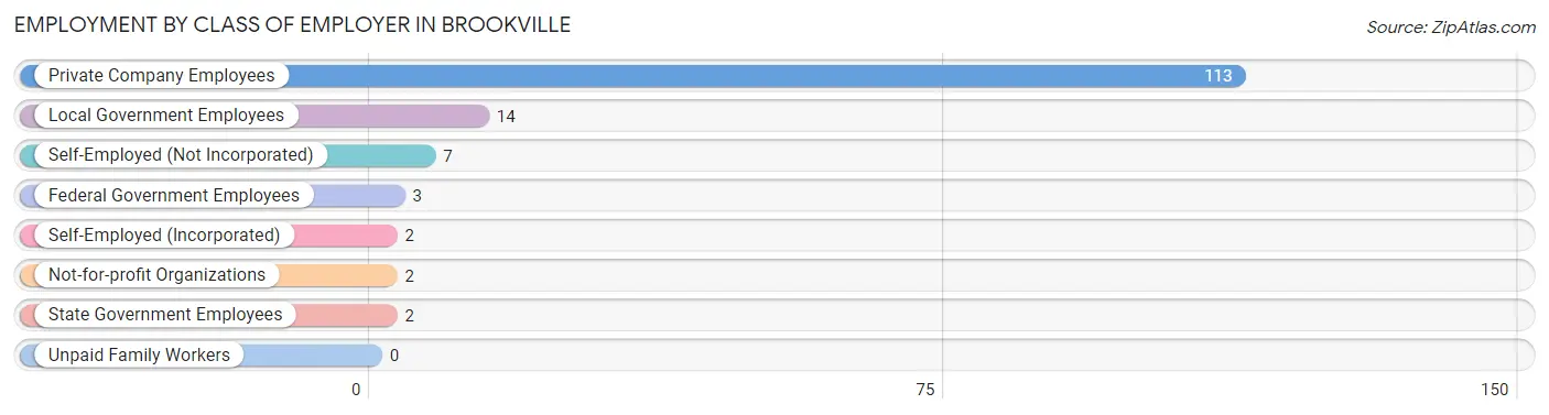 Employment by Class of Employer in Brookville