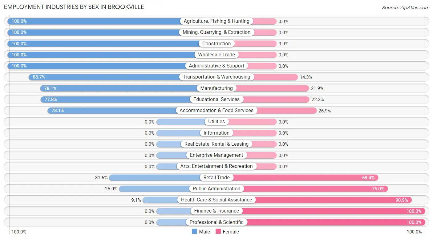 Employment Industries by Sex in Brookville