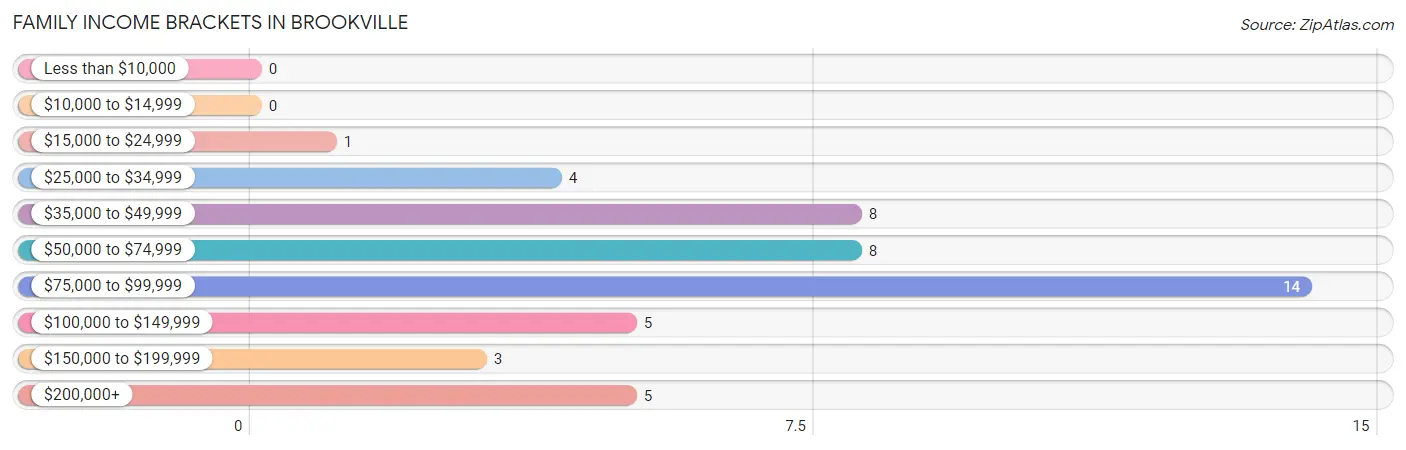 Family Income Brackets in Brookville