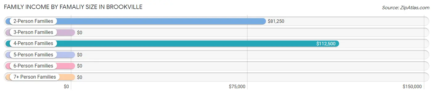 Family Income by Famaliy Size in Brookville