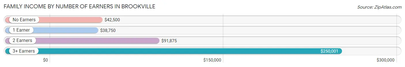 Family Income by Number of Earners in Brookville