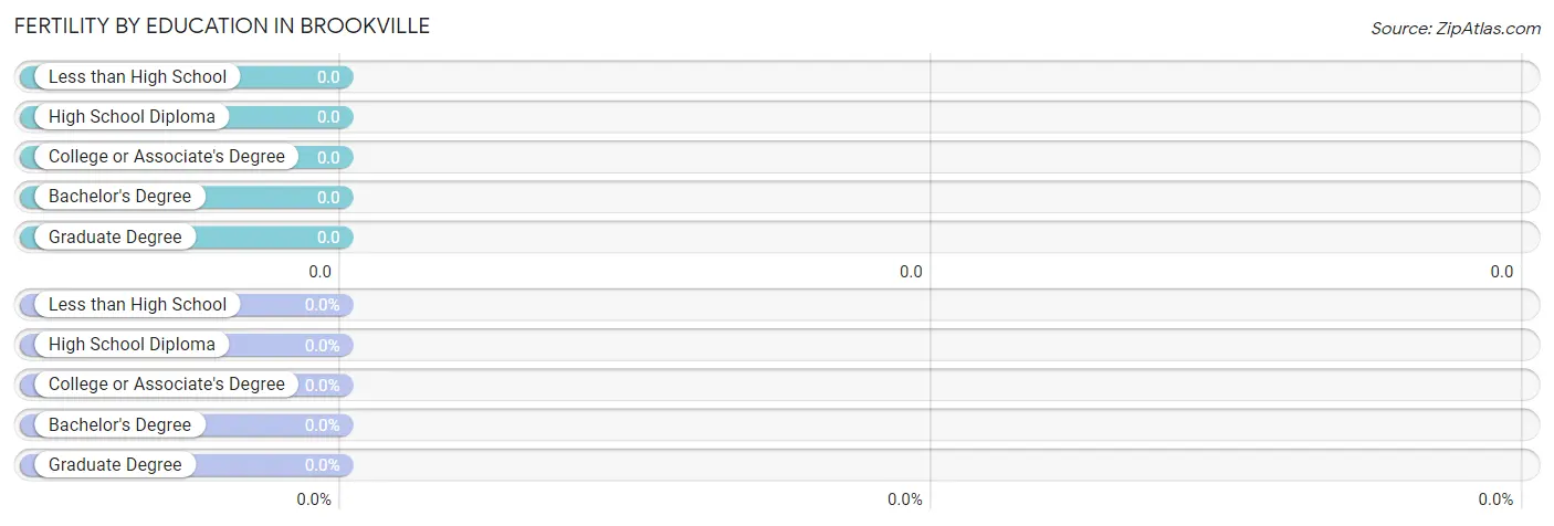 Female Fertility by Education Attainment in Brookville