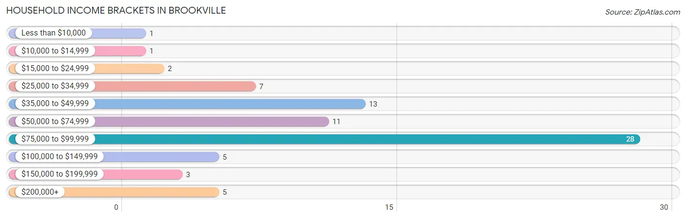 Household Income Brackets in Brookville