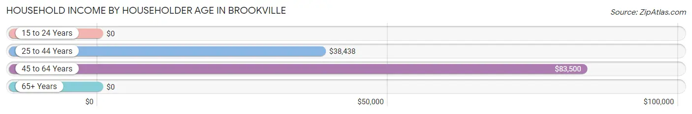 Household Income by Householder Age in Brookville