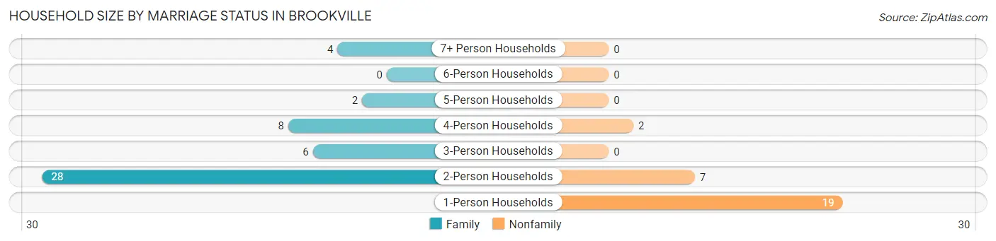 Household Size by Marriage Status in Brookville