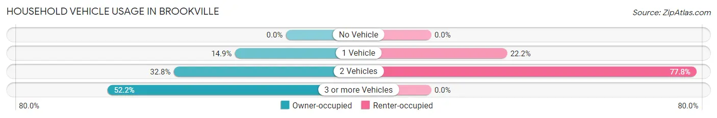 Household Vehicle Usage in Brookville