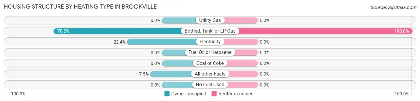 Housing Structure by Heating Type in Brookville