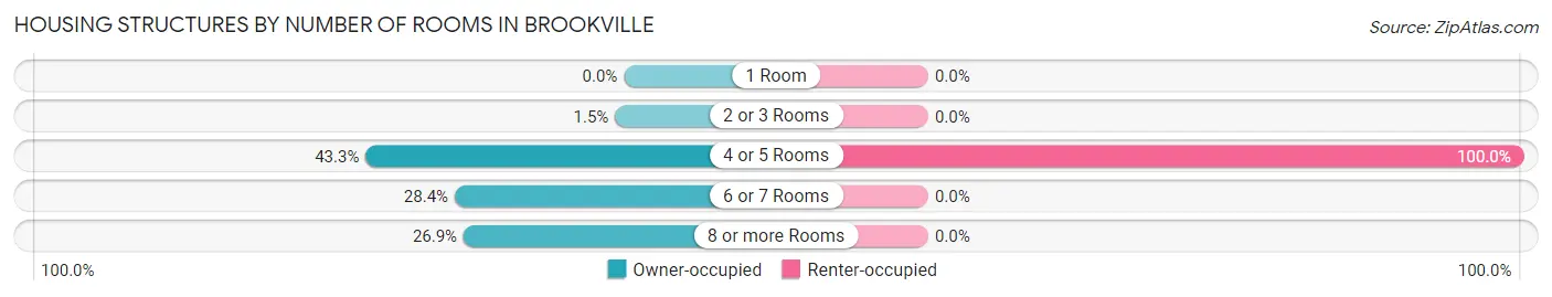 Housing Structures by Number of Rooms in Brookville