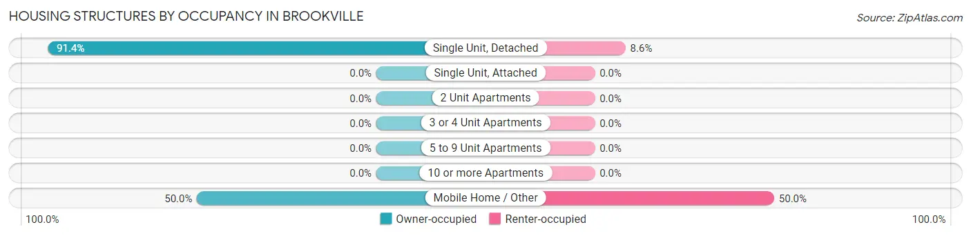 Housing Structures by Occupancy in Brookville