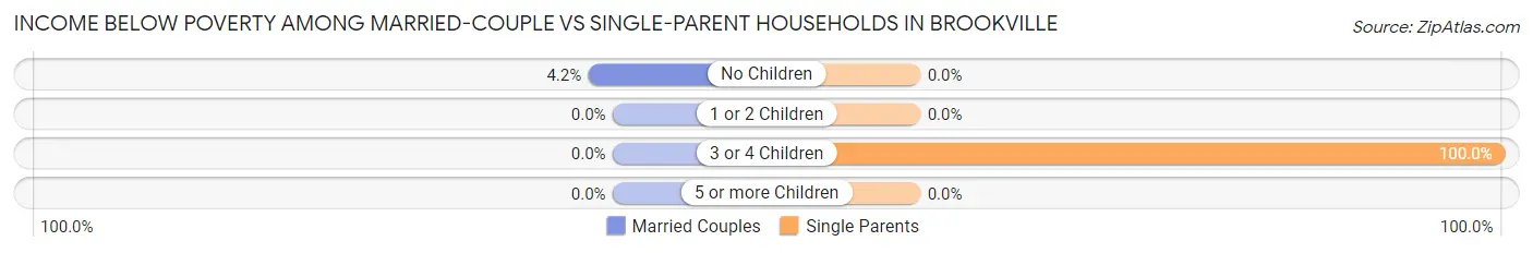 Income Below Poverty Among Married-Couple vs Single-Parent Households in Brookville