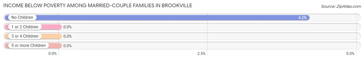 Income Below Poverty Among Married-Couple Families in Brookville