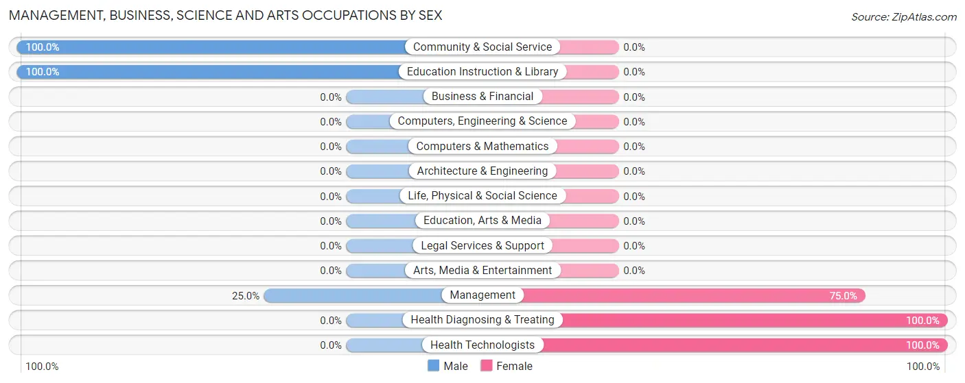 Management, Business, Science and Arts Occupations by Sex in Brookville