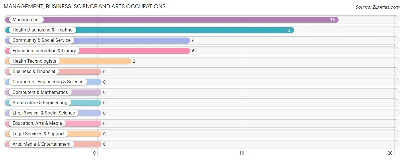 Management, Business, Science and Arts Occupations in Brookville