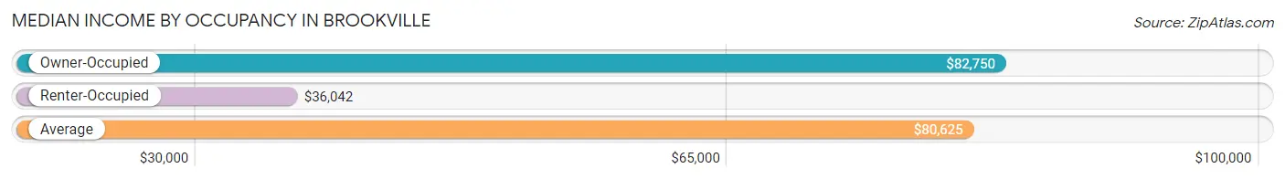 Median Income by Occupancy in Brookville