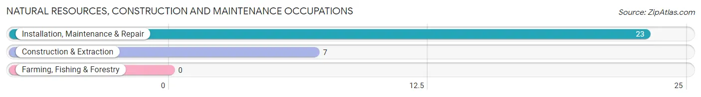 Natural Resources, Construction and Maintenance Occupations in Brookville