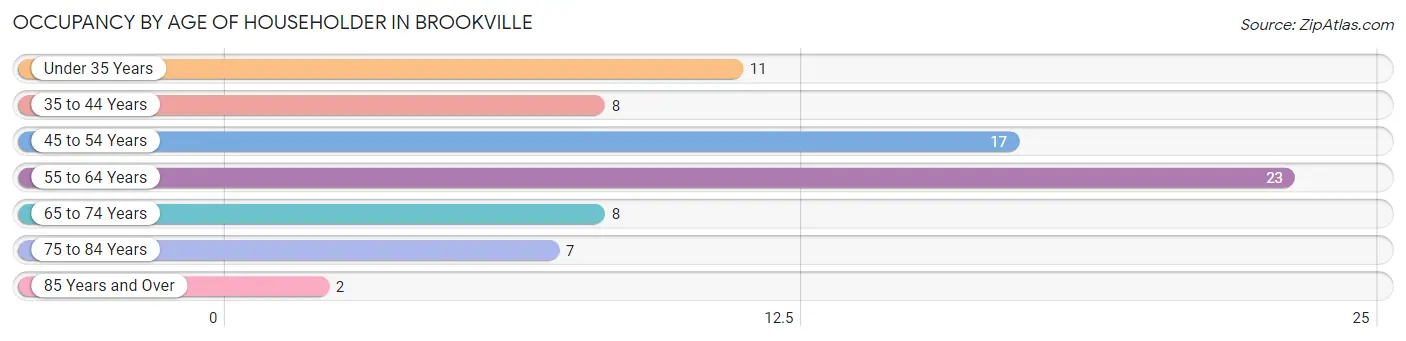 Occupancy by Age of Householder in Brookville