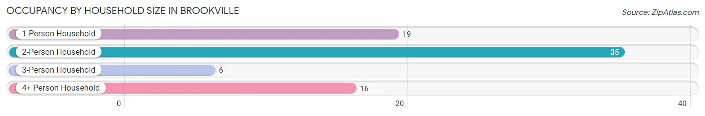 Occupancy by Household Size in Brookville