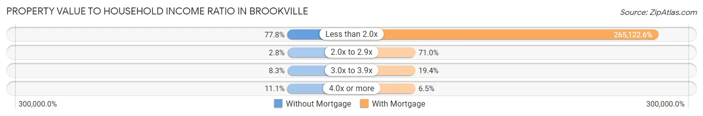 Property Value to Household Income Ratio in Brookville