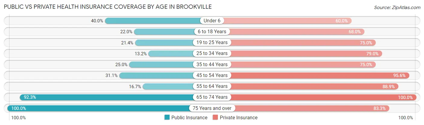 Public vs Private Health Insurance Coverage by Age in Brookville