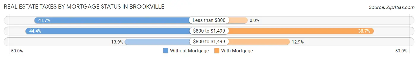 Real Estate Taxes by Mortgage Status in Brookville