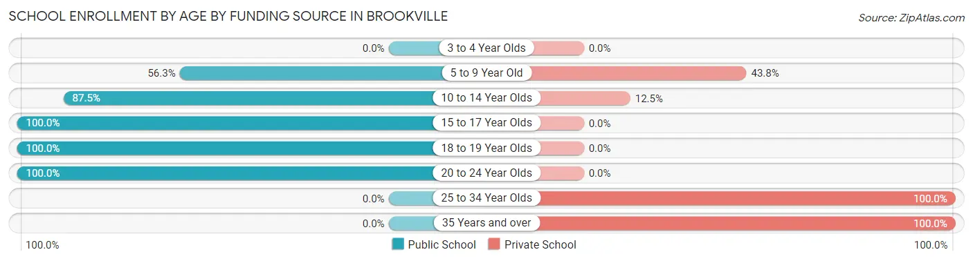 School Enrollment by Age by Funding Source in Brookville