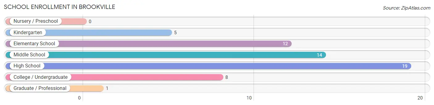 School Enrollment in Brookville