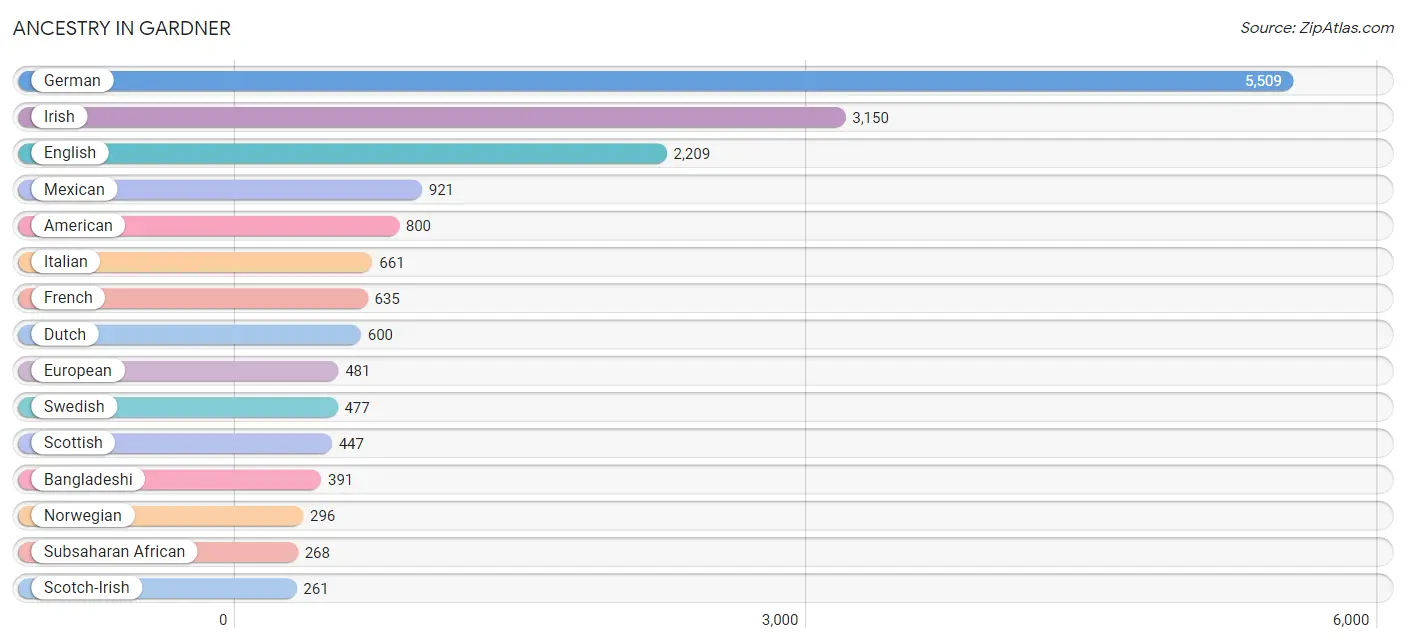 Ancestry in Gardner