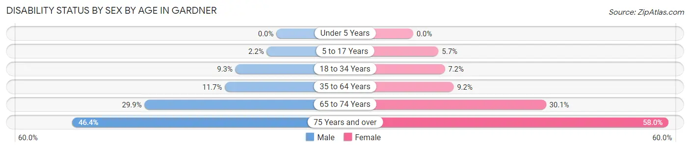 Disability Status by Sex by Age in Gardner