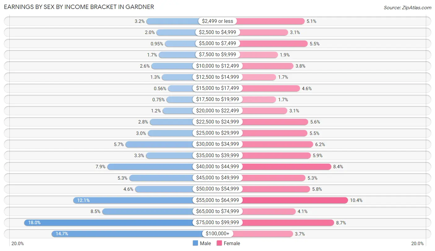 Earnings by Sex by Income Bracket in Gardner