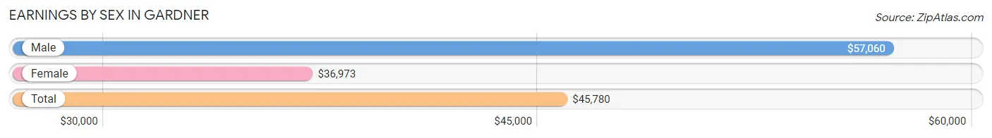 Earnings by Sex in Gardner