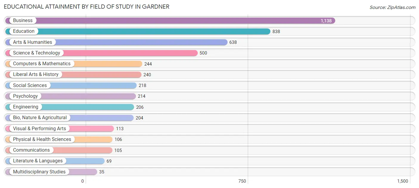 Educational Attainment by Field of Study in Gardner