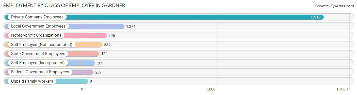 Employment by Class of Employer in Gardner