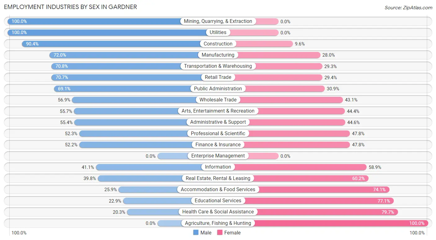 Employment Industries by Sex in Gardner