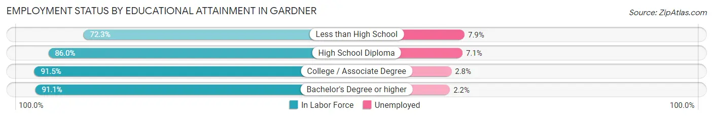 Employment Status by Educational Attainment in Gardner