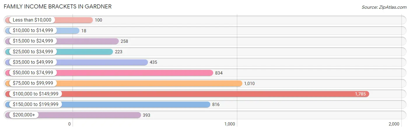 Family Income Brackets in Gardner