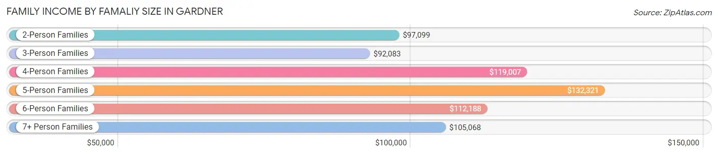 Family Income by Famaliy Size in Gardner