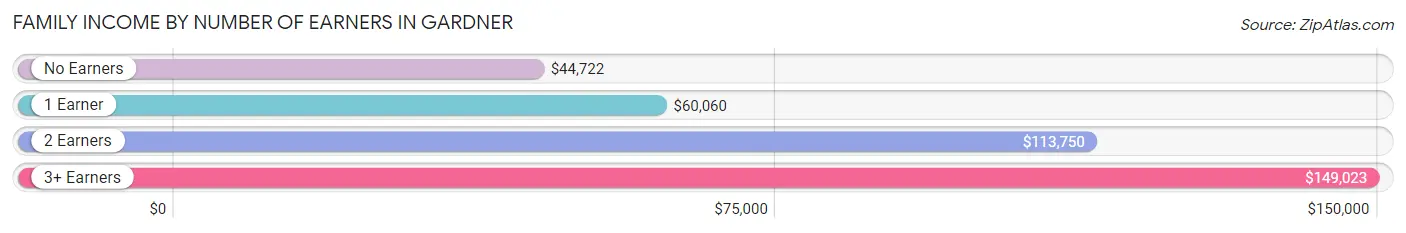 Family Income by Number of Earners in Gardner