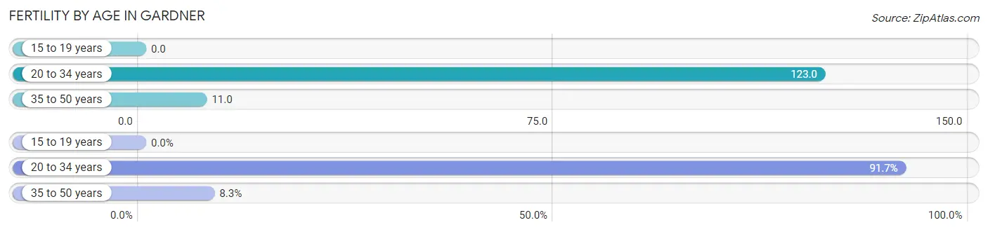 Female Fertility by Age in Gardner