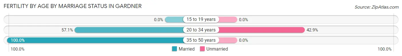 Female Fertility by Age by Marriage Status in Gardner