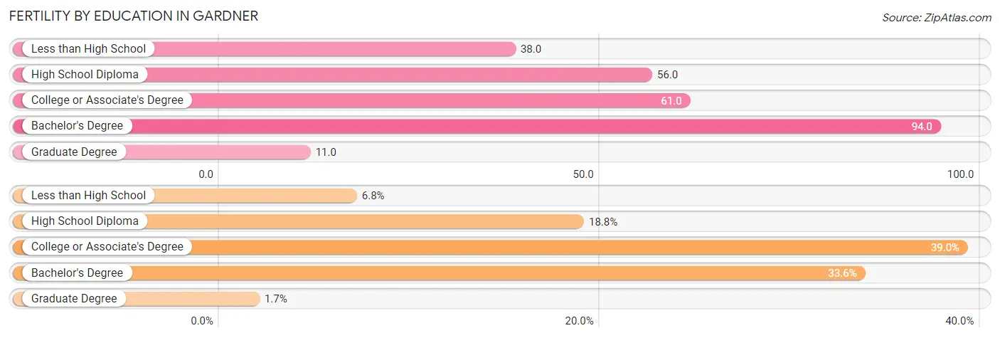 Female Fertility by Education Attainment in Gardner