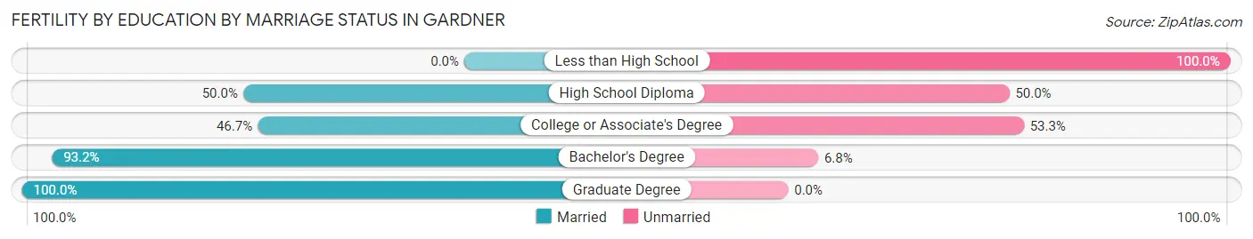 Female Fertility by Education by Marriage Status in Gardner