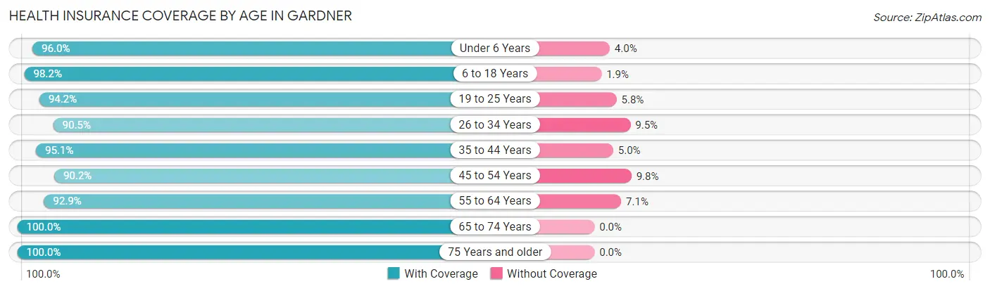 Health Insurance Coverage by Age in Gardner