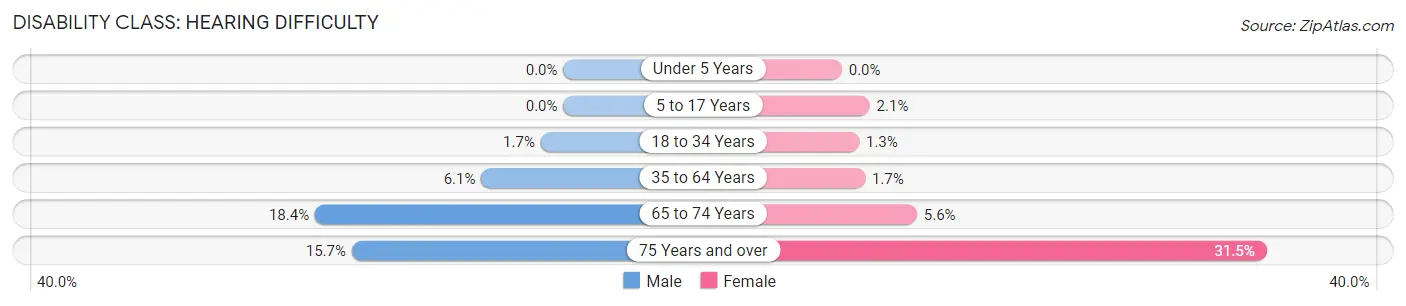 Disability in Gardner: <span>Hearing Difficulty</span>